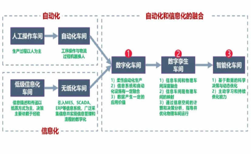 数字化工厂_自贡数字化生产线_自贡六轴机器人_自贡数字化车间_自贡智能化车间